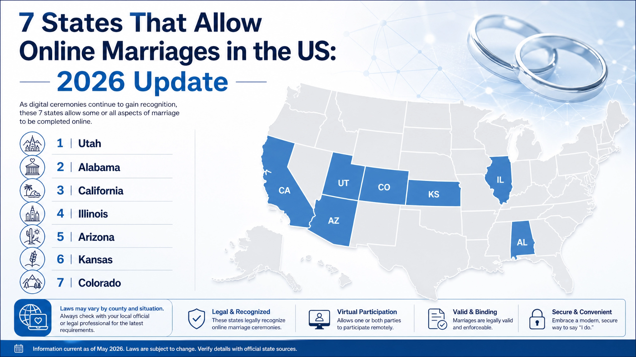 Online Marriages in the US