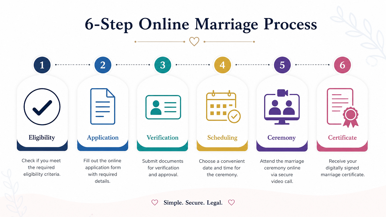 Step-by-Step Guide to the Process